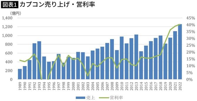 【図表】カプコン売り上げ・営利率 