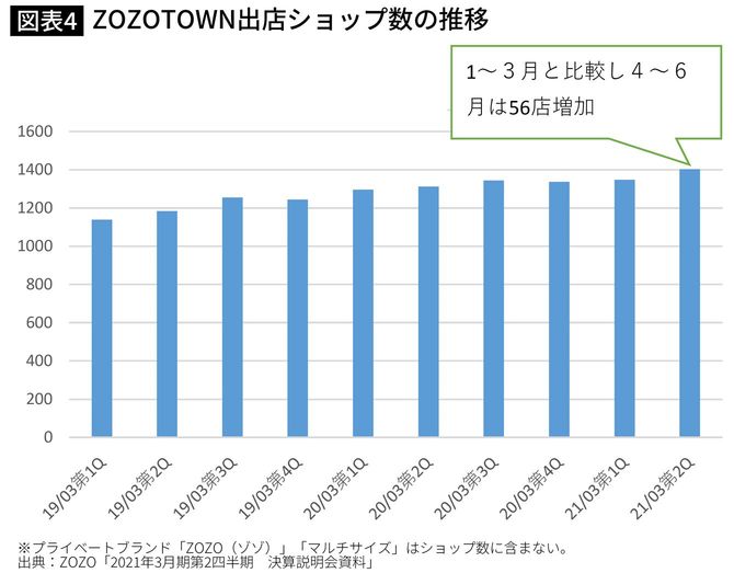 ZOZOTOWN出店ショップ数の推移