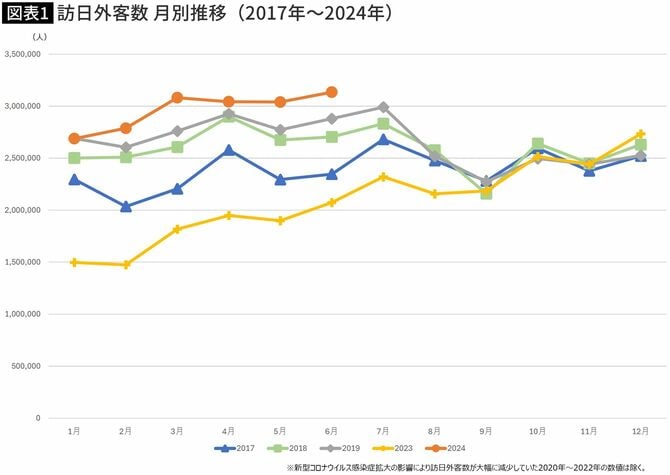 【図表】訪日外客数 月別推移(2017年〜2024年)