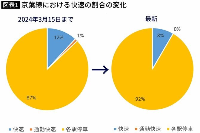 【図表】京葉線における快速の割合の変化