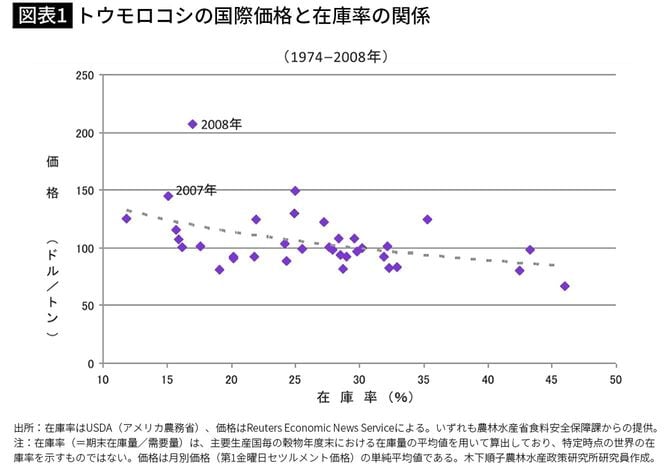 【図表1】トウモロコシの国際価格と在庫率の関係