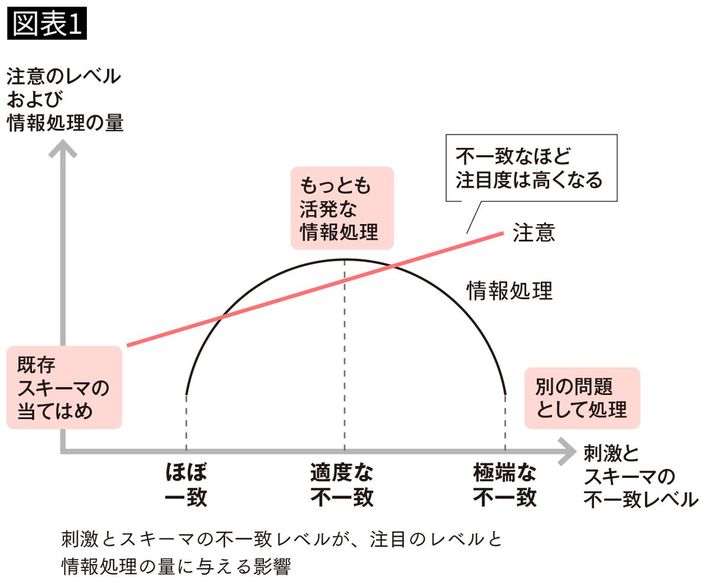 スキーマ一致効果