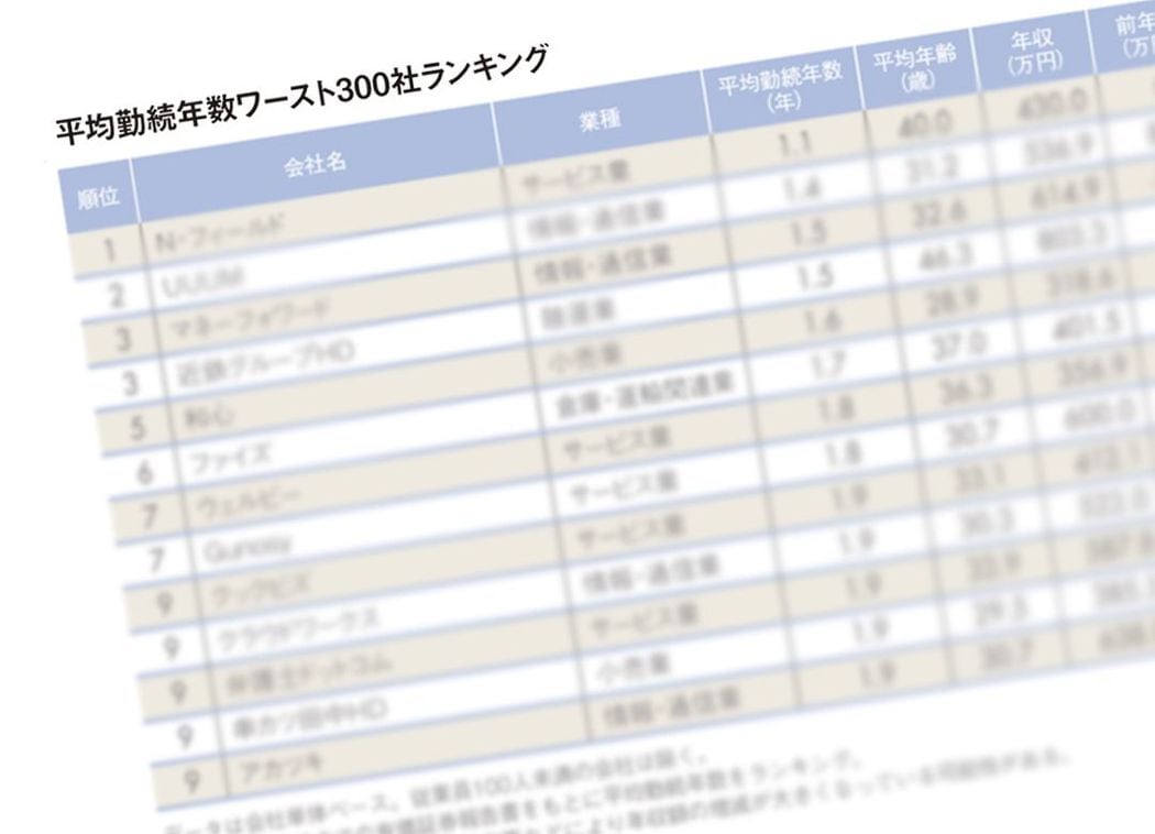 平均勤続年数"ワースト300社"ランキング 1位は1.1年の介護サービス会社
