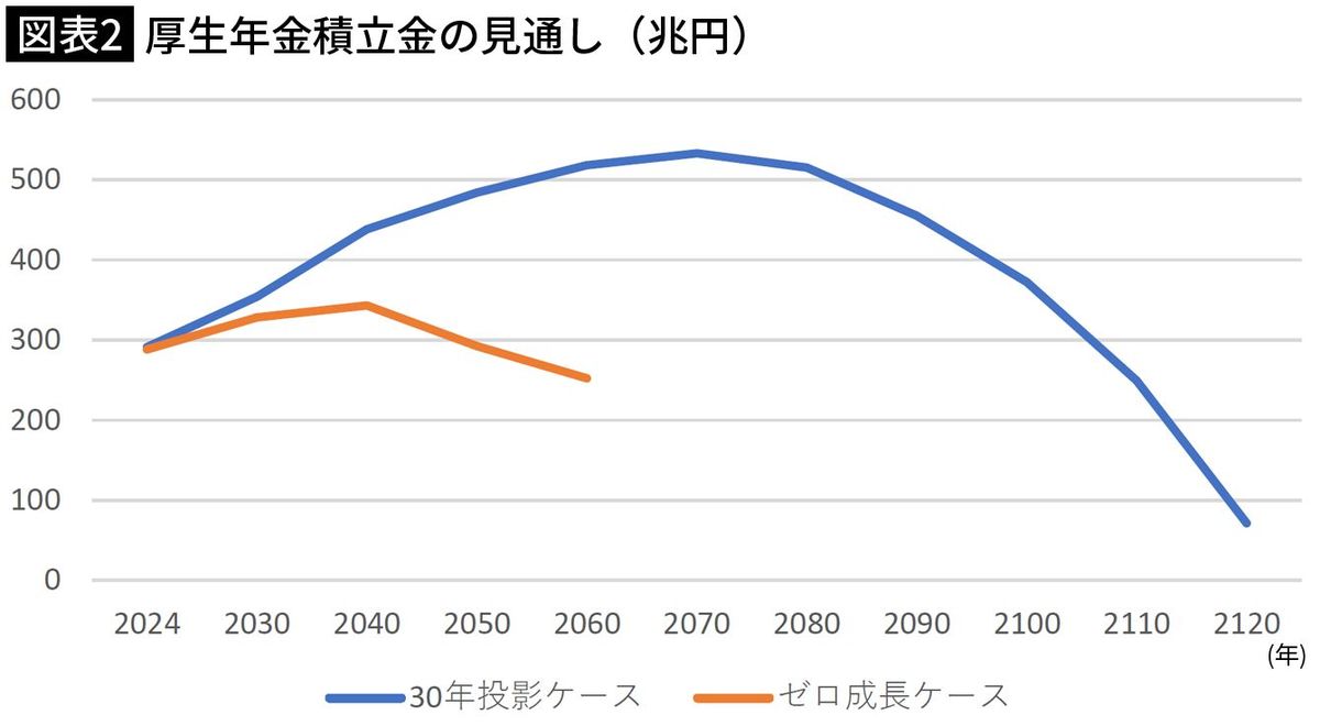 【図表2】厚生年金積立金の見通し（兆円）