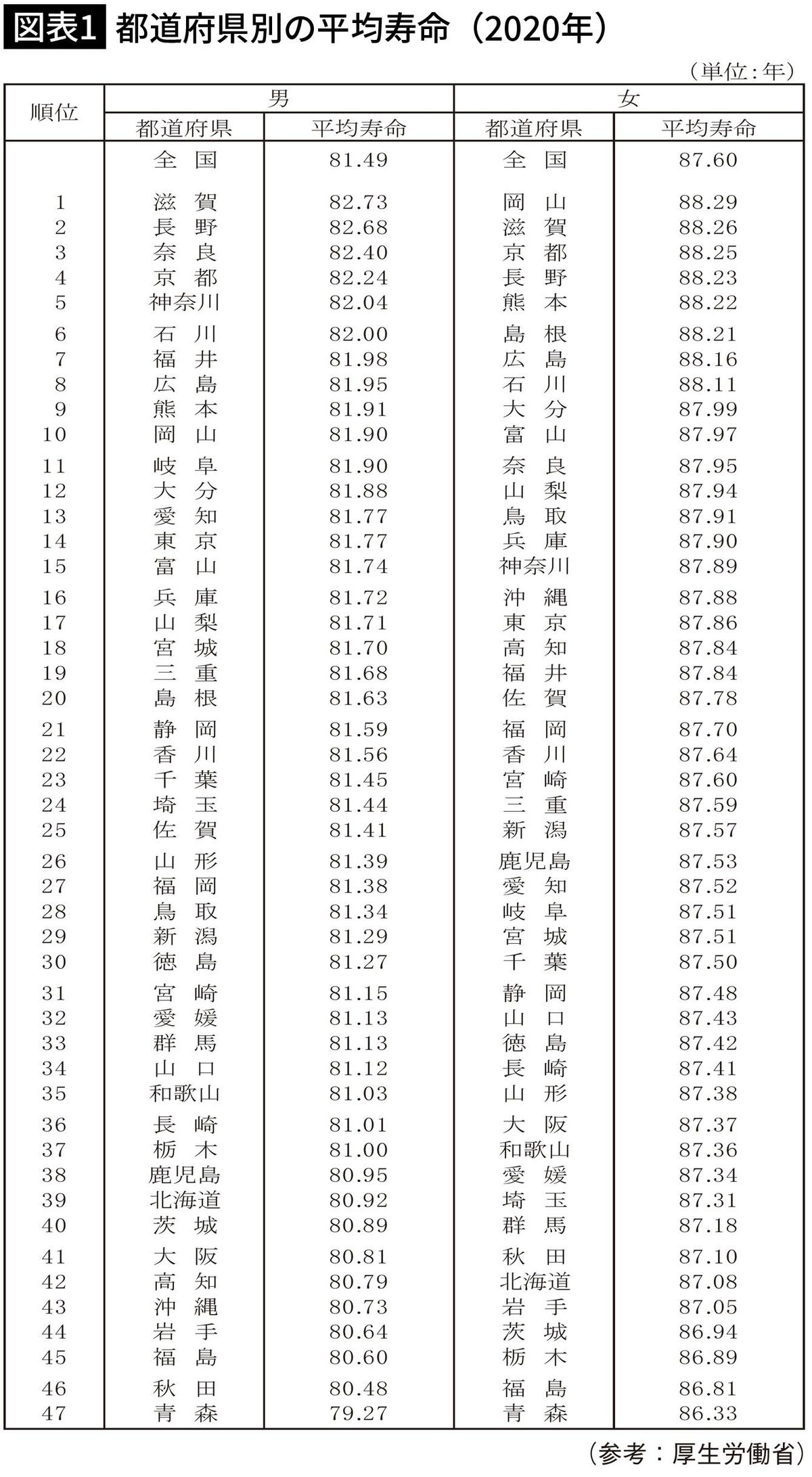 【図表1】都道府県別の平均寿命（2020年）