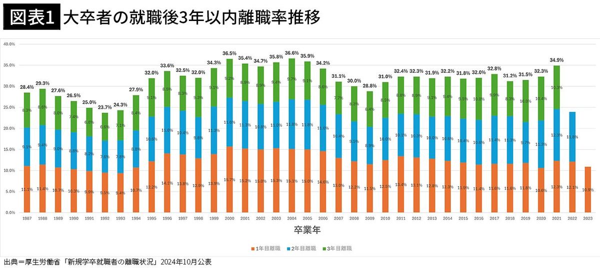 【図表1】大卒者の就職後3年以内離職率推移