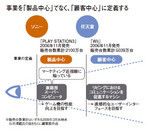 事業を「製品中心」でなく、「顧客中心」に定義する