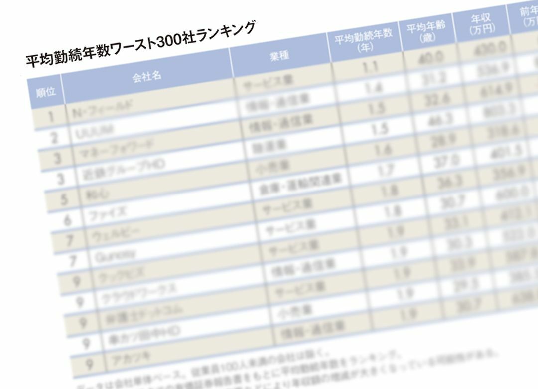 平均勤続年数"ワースト300社"ランキング 1位は1.1年の介護サービス会社