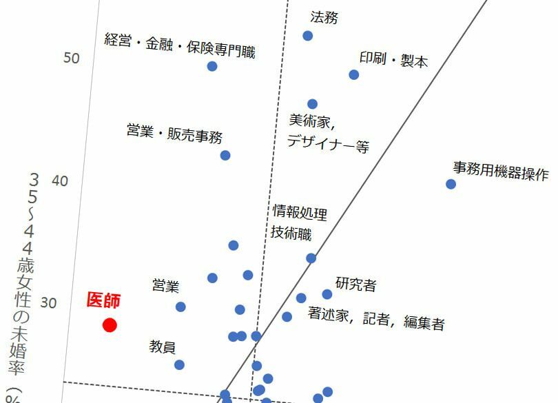 そりゃあんまりな「職業別・年収別の未婚率」