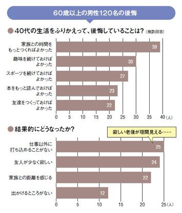 仕事人間の老後は心底寂しいものになる 家族を顧みない人が落ちる孤独の闇 President Online プレジデントオンライン