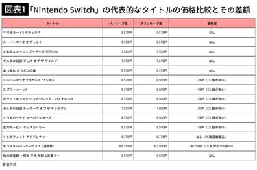 なぜ任天堂は｢78円｣しかDL版を安くしないのか…パッケージ版との価格差