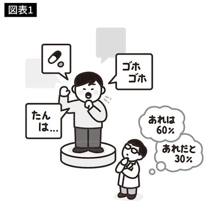 「病気がわからない」のではなく、「行動すればいずれわかる」