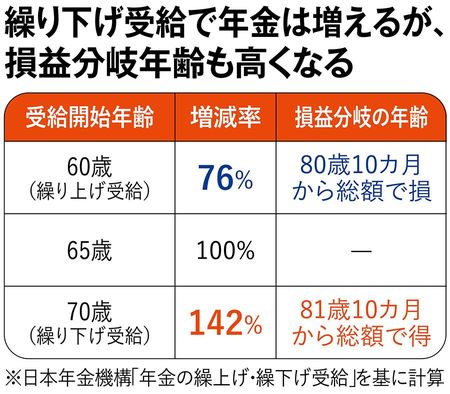 【図表】繰り下げ受給で年金は増えるが、損益分岐年齢も高くなる