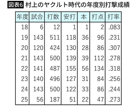 【図表6】村上のヤクルト時代の年度別打撃成績