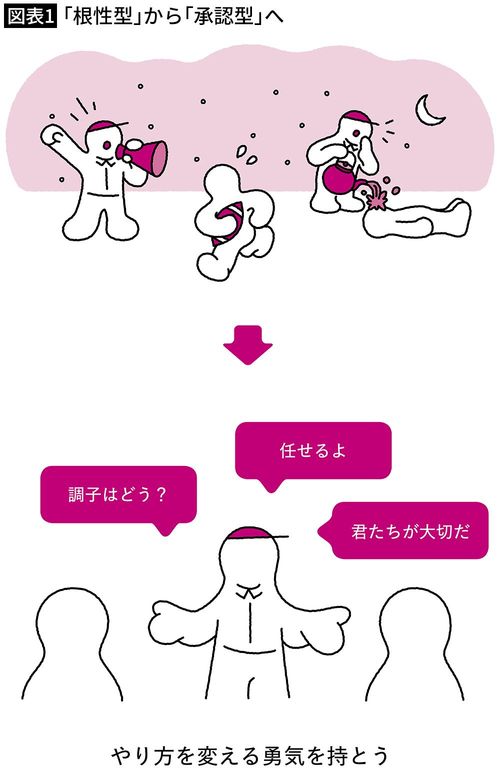 【図表1】「根性型」から「承認型」へ