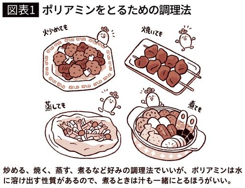 【図表1】ポリアミンをとるための調理法