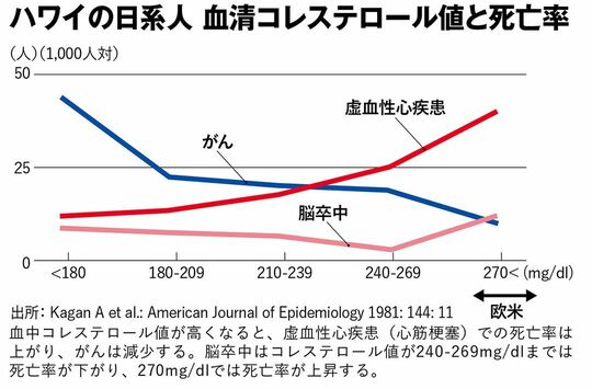 【図表】ハワイの日系人血清コレステロール値と死亡率