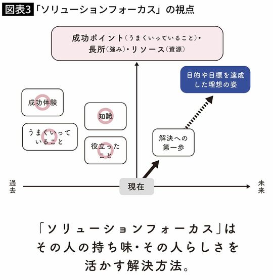 「ソリューションフォーカス」の視点