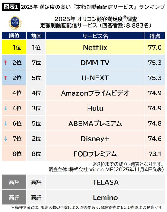 【図表1】2025年 満足度の高い『定額制動画配信サービス』ランキング