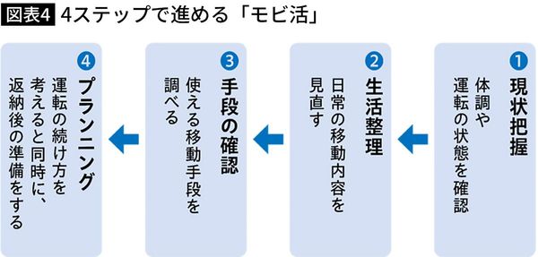 【図表】4ステップで進める「モビ活」