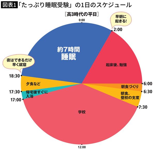 「たっぷり睡眠受験」の1日のスケジュール