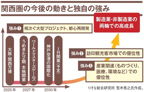 関西圏の今後の動きと独自の強み