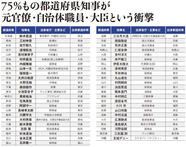 75%もの都道府県知事が元官僚・自治体職員・大臣という衝撃