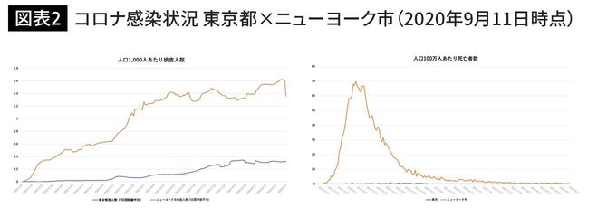 コロナ感染状況 東京都×ニューヨーク市（2020年9月11日時点）