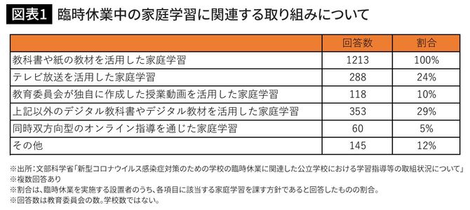 臨時休業中の家庭学習に関連する取り組みについて