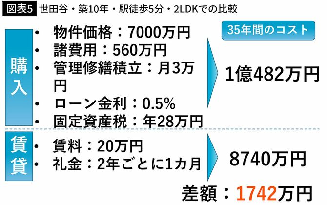 【図表5】世田谷・築10年・駅徒歩5分・2LDKでの比較