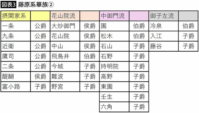 【図表3】藤原系華族②