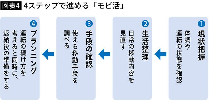【図表】4ステップで進める「モビ活」