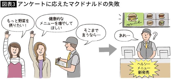 【図表】アンケートに応えたマクドナルドの失敗