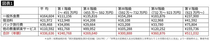 家計に占めるレジャー費(年額)