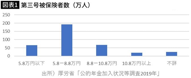 【図表1】第三号被保険者数(万人)