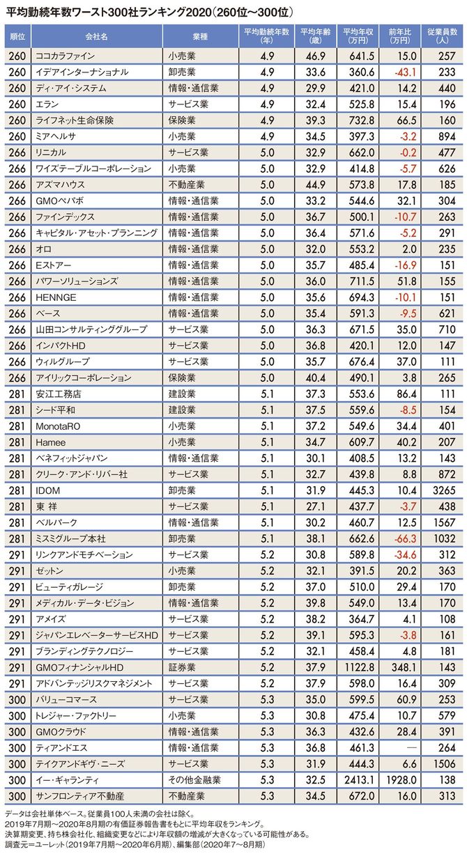 平均勤続年数ワースト300社ランキング2020（260位～300位）