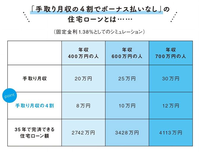 「手取り月収の4割でボーナス払いなし」の住宅ローンとは……