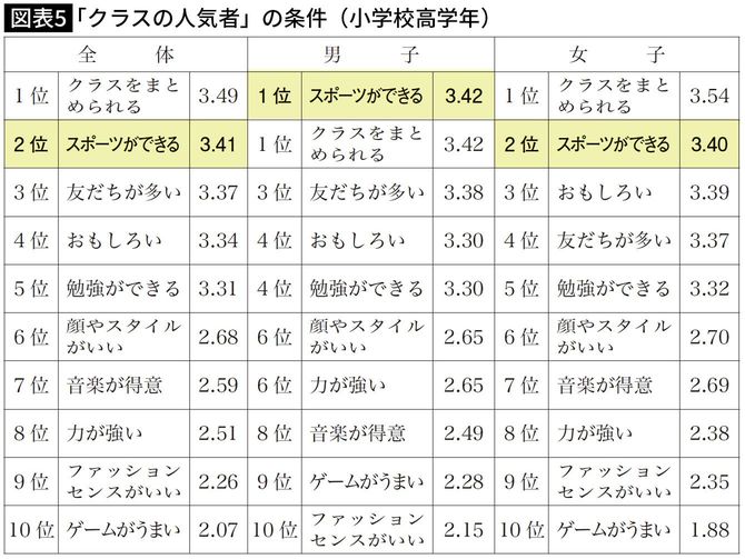 「クラスの人気者」の条件（小学校高学年）