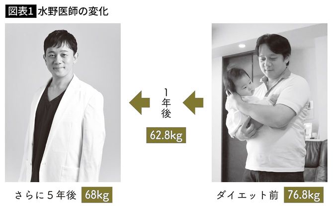 【図表1】水野医師の変化