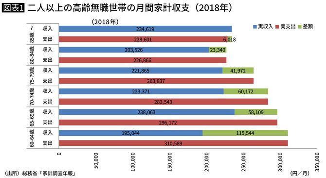 二人以上の高齢無職世帯の月間家計収支 （2018年）