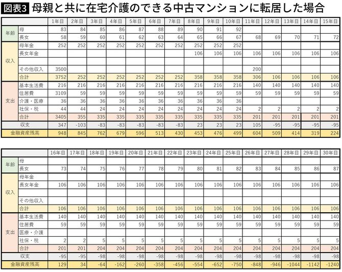 母親と共に在宅介護のできる中古マンションに転居した場合