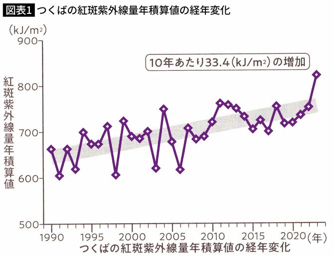 つくばの紅斑紫外線量年積算値の経年変化
