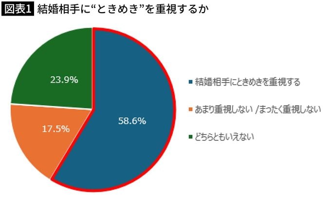【図表1】結婚相手に“ときめき”を重視するか