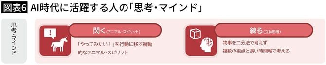 【図表6】AI時代に活躍する人の「思考・マインド」