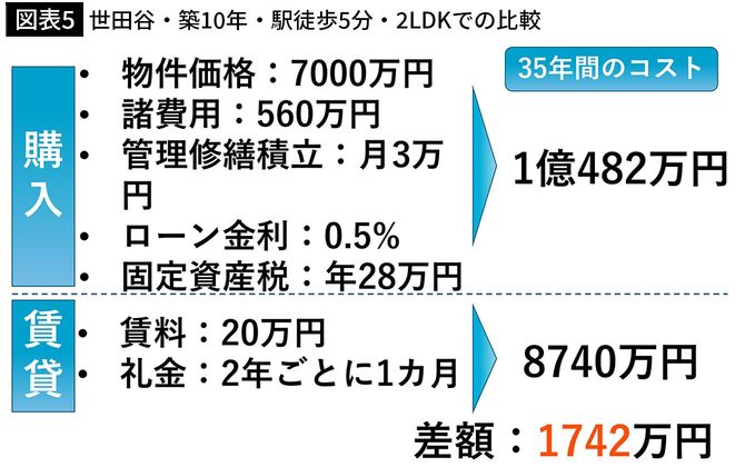 【図表5】世田谷・築10年・駅徒歩5分・2LDKでの比較
