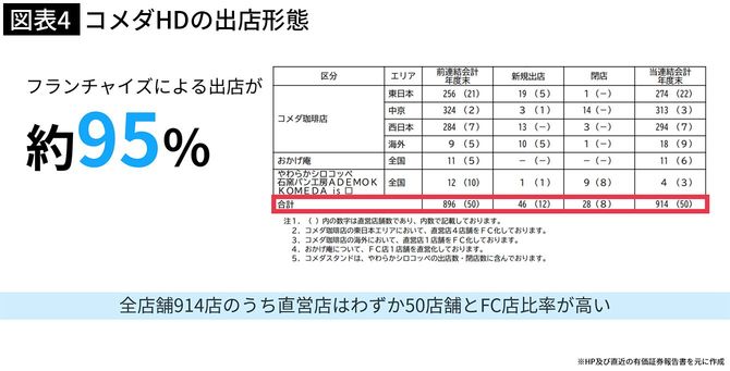 コメダHDの出店形態