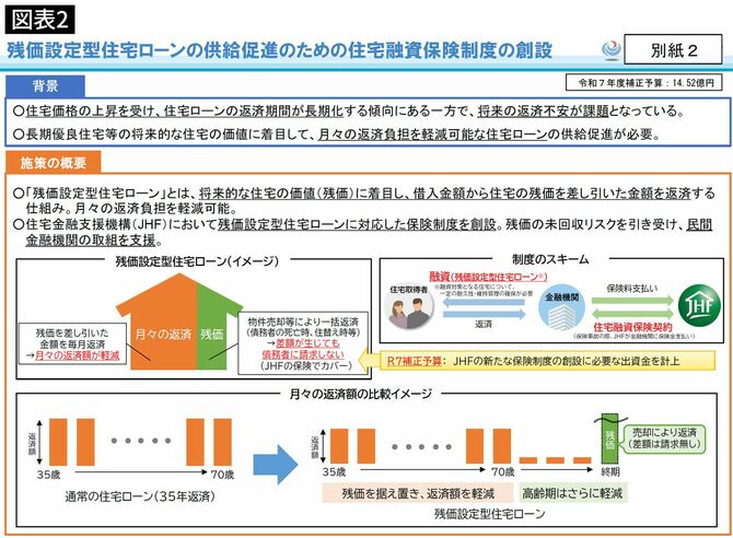 「残価設定型住宅ローン保険」の概要