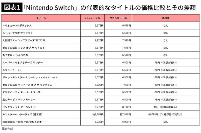 【図表1】「Nintendo Switch」の代表的なタイトルの価格比較とその差額