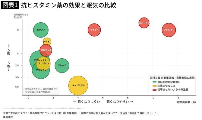 【図表1】抗ヒスタミン薬の効果と眠気の比較