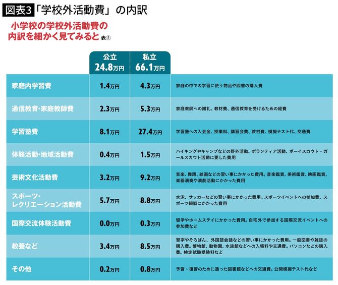 「学校外活動費」の内訳